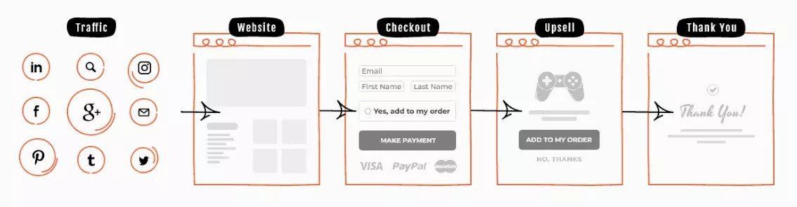recensione cartflow funnel di vendita